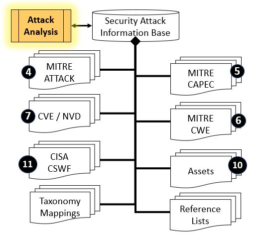 Security Attack Analysis Reference Information